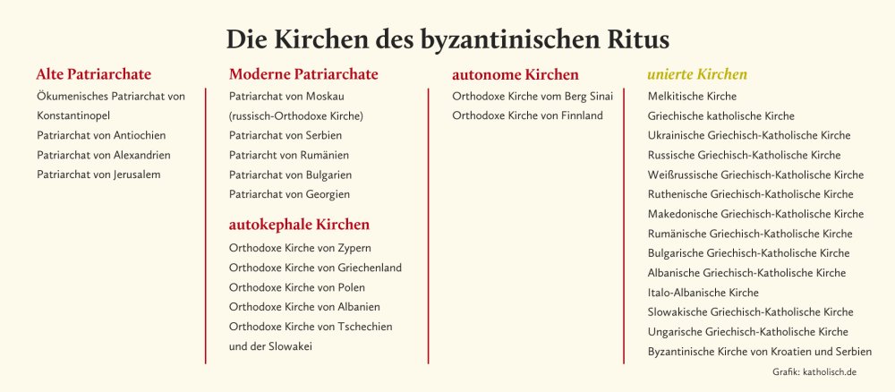 Die orthodoxen Kirchen des byzantinischen Ritus und ihre mit Rom unierten Entsprechungen.