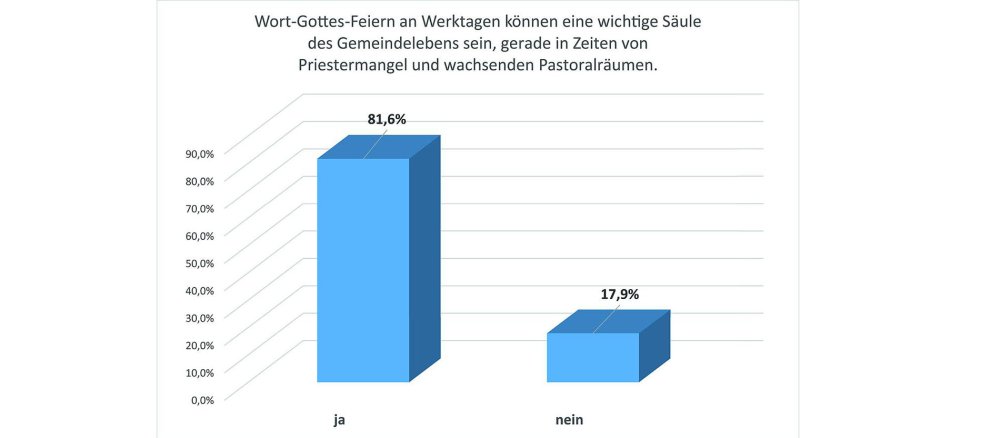 "Wort-Gottes-Feiern an Werktagen können eine wichtige Säule des Gemeindelebens sein, gerade in Zeiten von Priestermangel und wachsenden Pastoralräumen" – zu dieser These sagten 81,6 % der 196 Befragten ja, 17,9 Prozent lehnten sie ab.