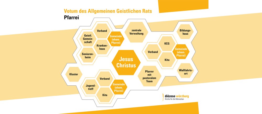 Die Pfarrei als "Gemeinschaft der Gemeindenden": So stellen sich Generalvikar Thomas Keßler und der Allgemeine Geistliche Rat die zukünftige Struktur der Großpfarreien in der Diözese Würzburg vor.