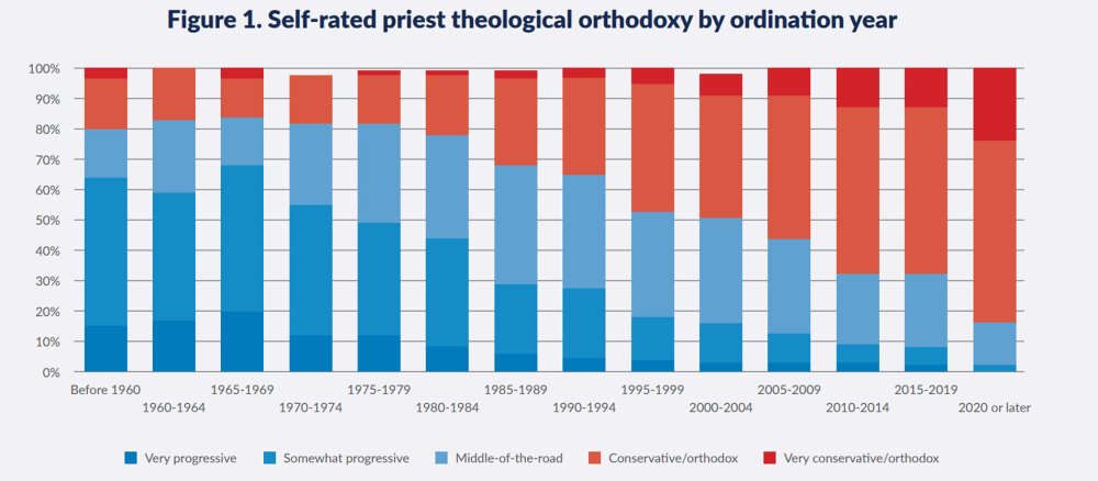 Das Diagramm zeigt in Fünf-Jahres-Kohorten nach Weihejahr die Selbsteinschätzung von Priestern hinsichtlich ihres Grades an Orthodoxie.