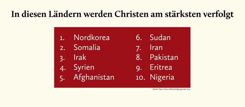 Grafik mit einer Liste von zehn Ländern