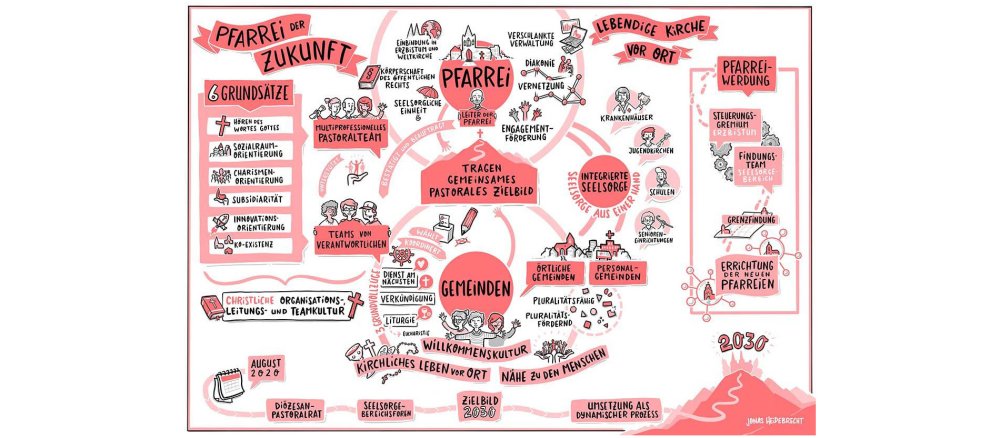 Diagramm zur Pfarrei der Zukunft