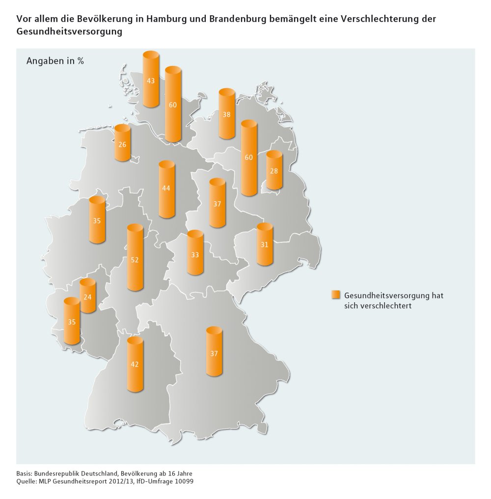 Grafik: In welchem Bundesland die Deutschen 2012 eine Verschlechterung der Gesundheitsversorgung bemängelten.