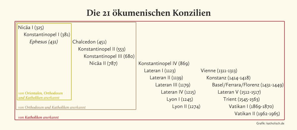 Die 21 ökumenischen Konzilien im Überblick.
