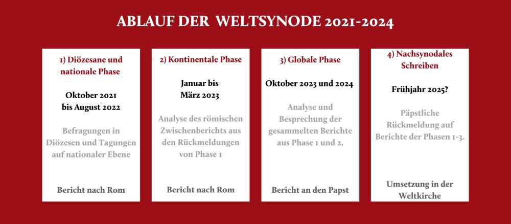 Übersicht über den bisherigen Verlauf der Weltsynode 2021-2024