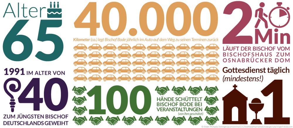 Eine Grafik mit Zahlen zum Bischof von Osnabrück.