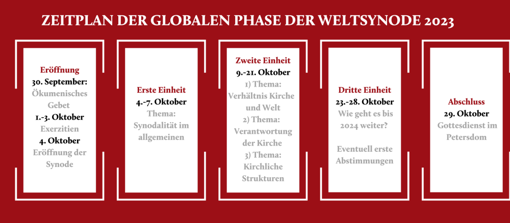 Oktober-Zeitplan der Weltsynode 2023