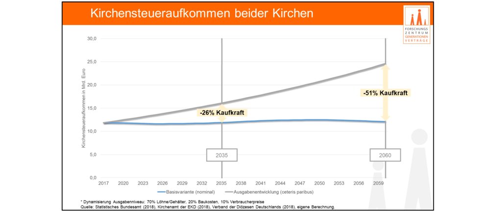 Statistik zur Kirchensteuer