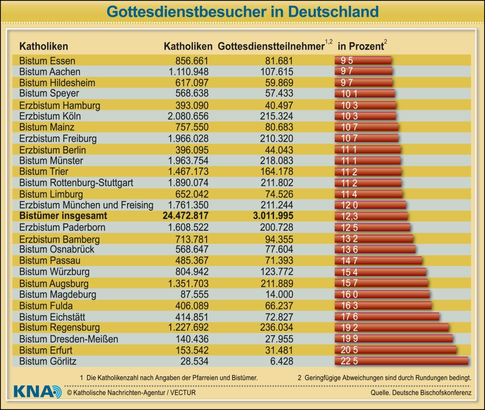 Gottesdienstbesucher in Deutschland nach Angaben der Pfarreien und Bistümer.