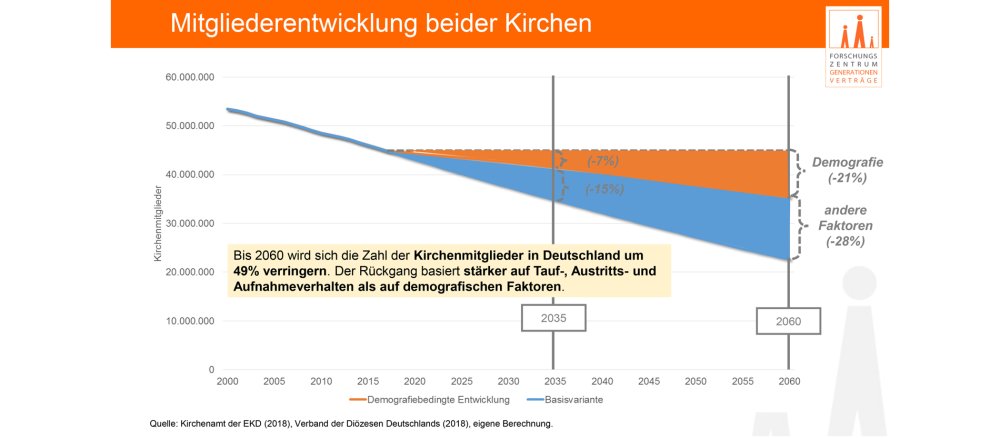 Statistik zu Kirchenmitgliederzahl